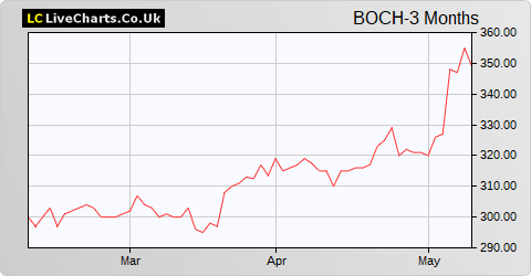 Bank of Cyprus Holdings Public Limited Company share price chart