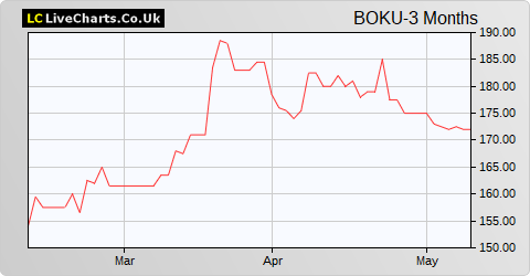 Boku, Inc  (DI) Reg S  Cat 3/144A share price chart