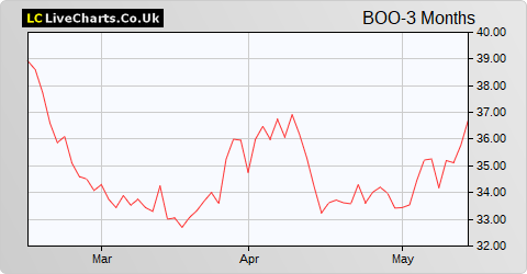 Boohoo Group share price chart