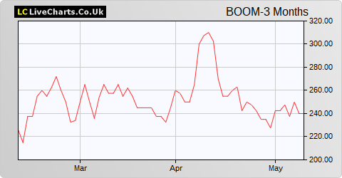 Audioboom Group share price chart