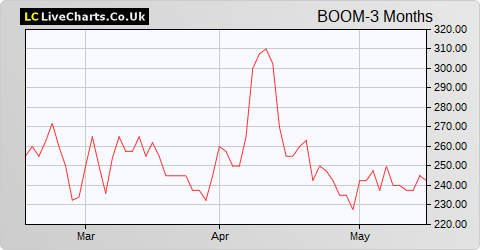 Audioboom Group share price chart