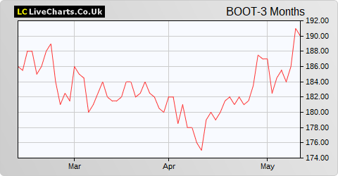 Henry Boot share price chart