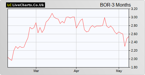 Borders & Southern Petroleum share price chart