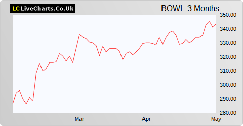 Hollywood Bowl Group share price chart