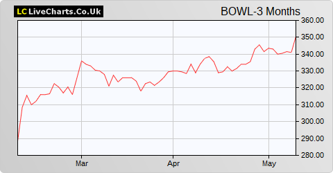 Hollywood Bowl Group share price chart