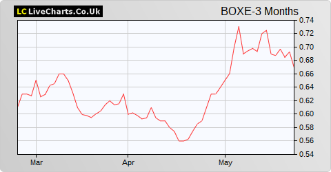 Tritax Eurobox (EUR) share price chart