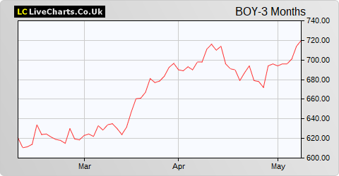 Bodycote share price chart
