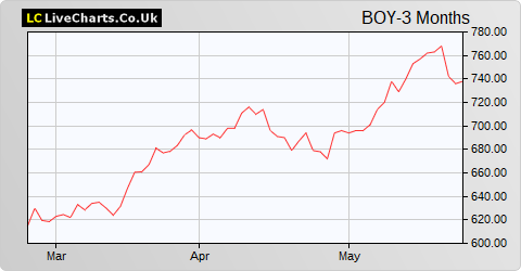 Bodycote share price chart