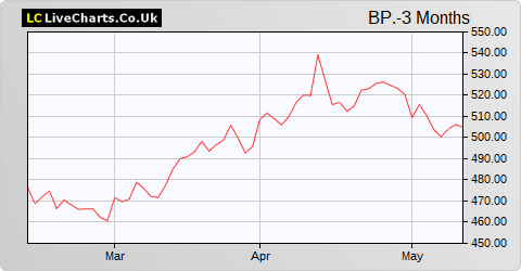 BP share price chart