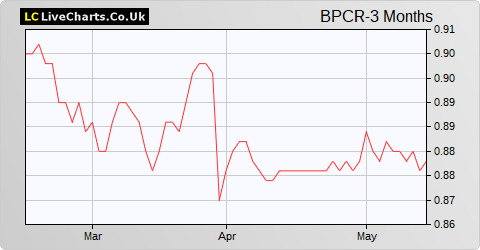 BioPharma Credit share price chart