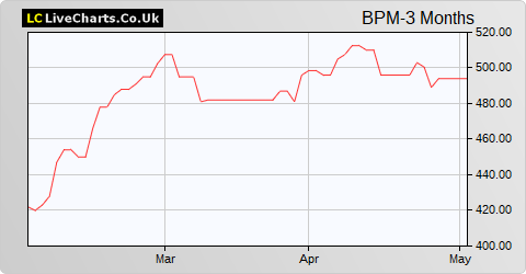 B.P. Marsh & Partners share price chart