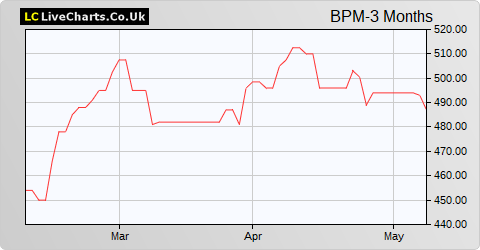 B.P. Marsh & Partners share price chart