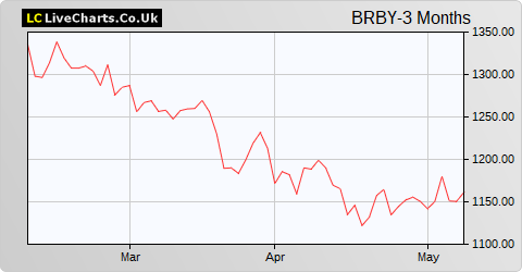 Burberry Group share price chart