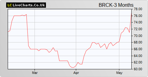 Brickability Group share price chart