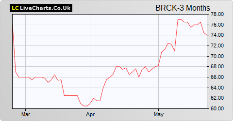 Brickability Group share price chart