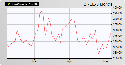 Breedon Group share price chart