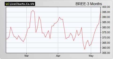 Breedon Group share price chart