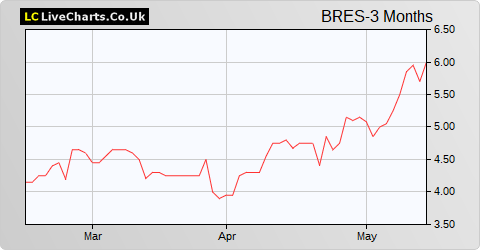 Blencowe Resources share price chart