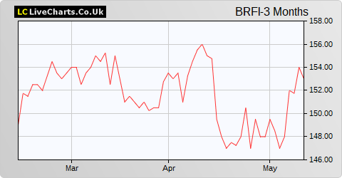 Blackrock Frontiers Investment Trust share price chart