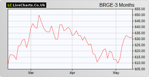 BlackRock Greater Europe Inv Trust share price chart