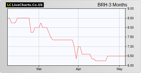 Braveheart Investment Group share price chart