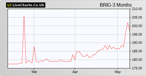 Blackrock Income And Growth Investment Trust share price chart