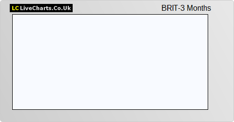 Brit share price chart