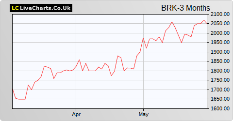 Brooks Macdonald Group share price chart