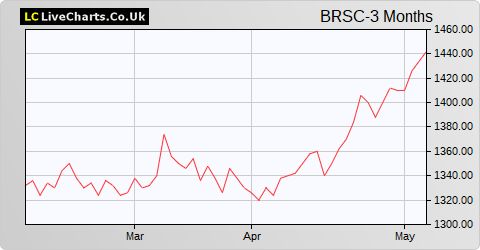 BlackRock Smaller Companies Trust share price chart