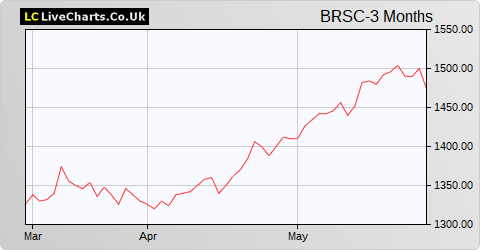 BlackRock Smaller Companies Trust share price chart