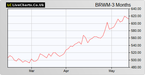 BlackRock World Mining Trust share price chart