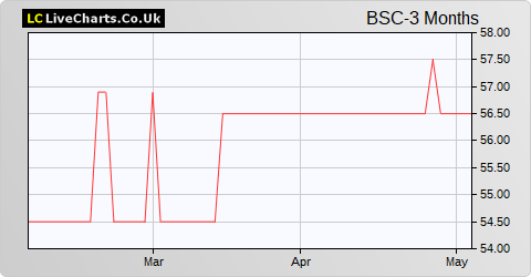 British Smaller Companies VCT 2 share price chart