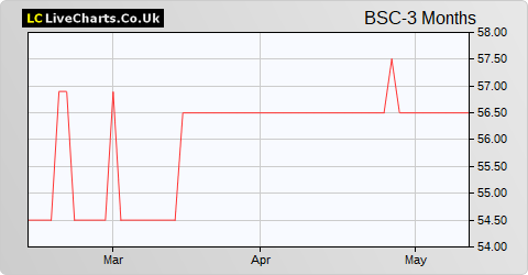 British Smaller Companies VCT 2 share price chart