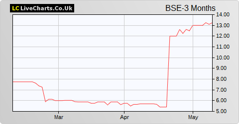 Base Resources Ltd share price chart