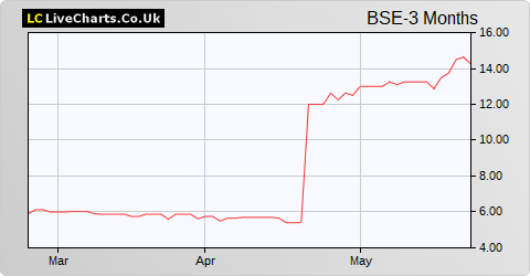 Base Resources Ltd share price chart
