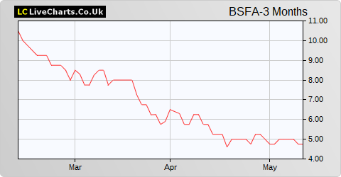 BSF Enterprise share price chart