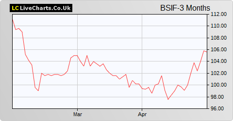 Bluefield Solar Income Fund Limited share price chart