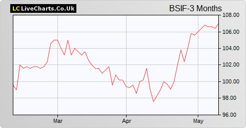 Bluefield Solar Income Fund Limited share price chart