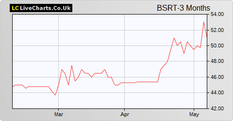 Baker Steel Resources Trust Ltd. share price chart