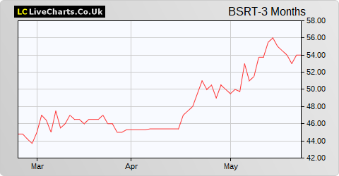 Baker Steel Resources Trust Ltd. share price chart