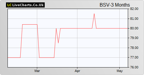 British Smaller Companies VCT share price chart