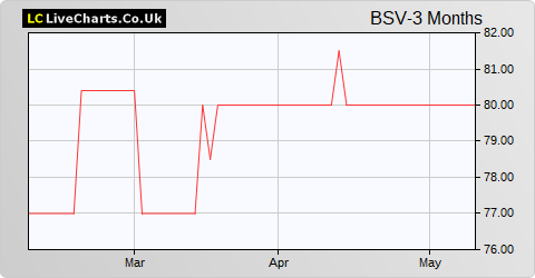 British Smaller Companies VCT share price chart