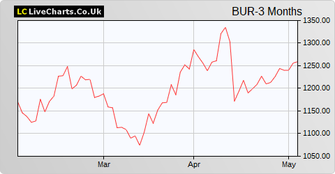 Burford Capital NPV (DI) share price chart