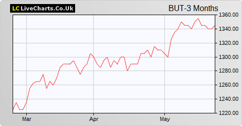 Brunner Inv Trust share price chart