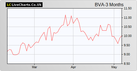 Banco Bilbao Vizcaya Argentaria SA share price chart