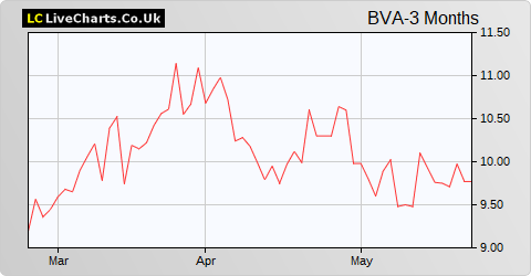 Banco Bilbao Vizcaya Argentaria SA share price chart