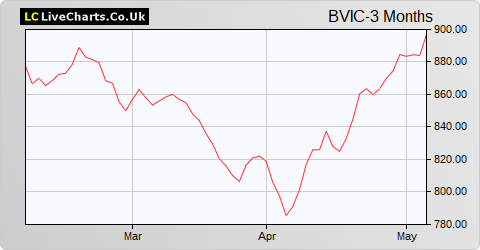 Britvic share price chart