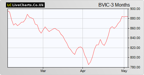 Britvic share price chart