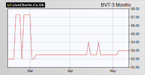 Baronsmead Venture Trust share price chart