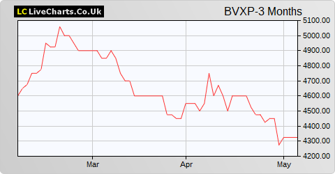 Bioventix share price chart